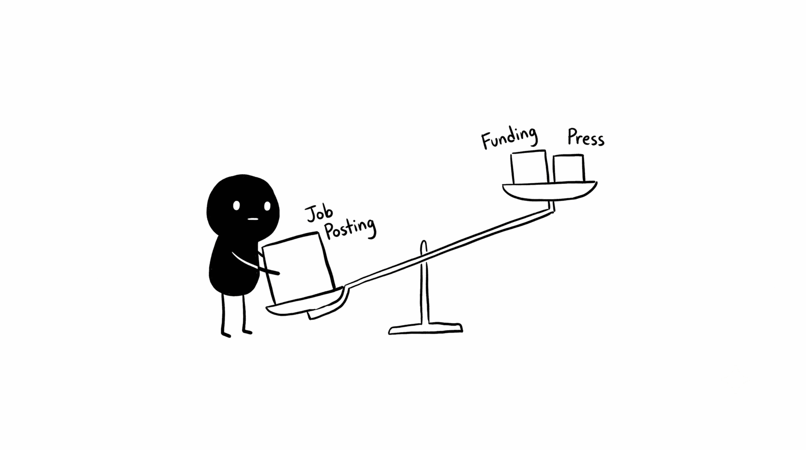 Adam Woozeer illustration for "The account signal monitor: ABM timing without the manual work": Adam Woozeer loads a heavy block labeled "Job Posting" onto one side of a balance scale, tipping it down, while lighter blocks labeled "Funding" and "Press" float up on the other side