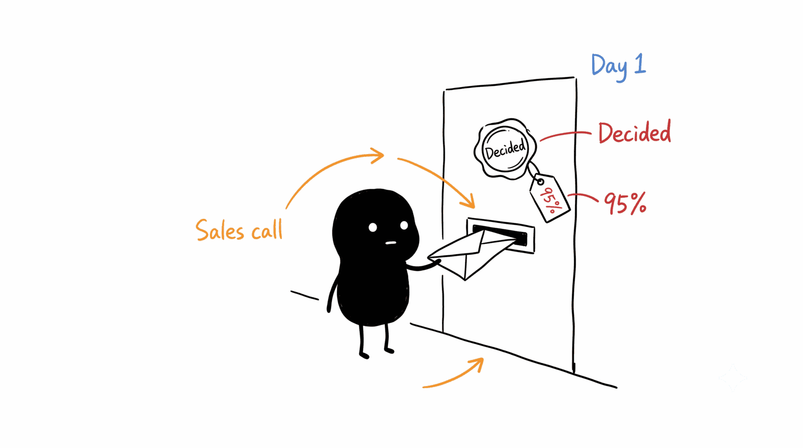 Adam Woozeer illustration for "51% of B2B buyers start with AI now, not Google. And by Day One, 95% of the deal is already decided.": Adam Woozeer pushes a pitch through a mail slot on a door that's already sealed with a "Decided" stamp and a "95%" tag, labeled Sales call and Day 1