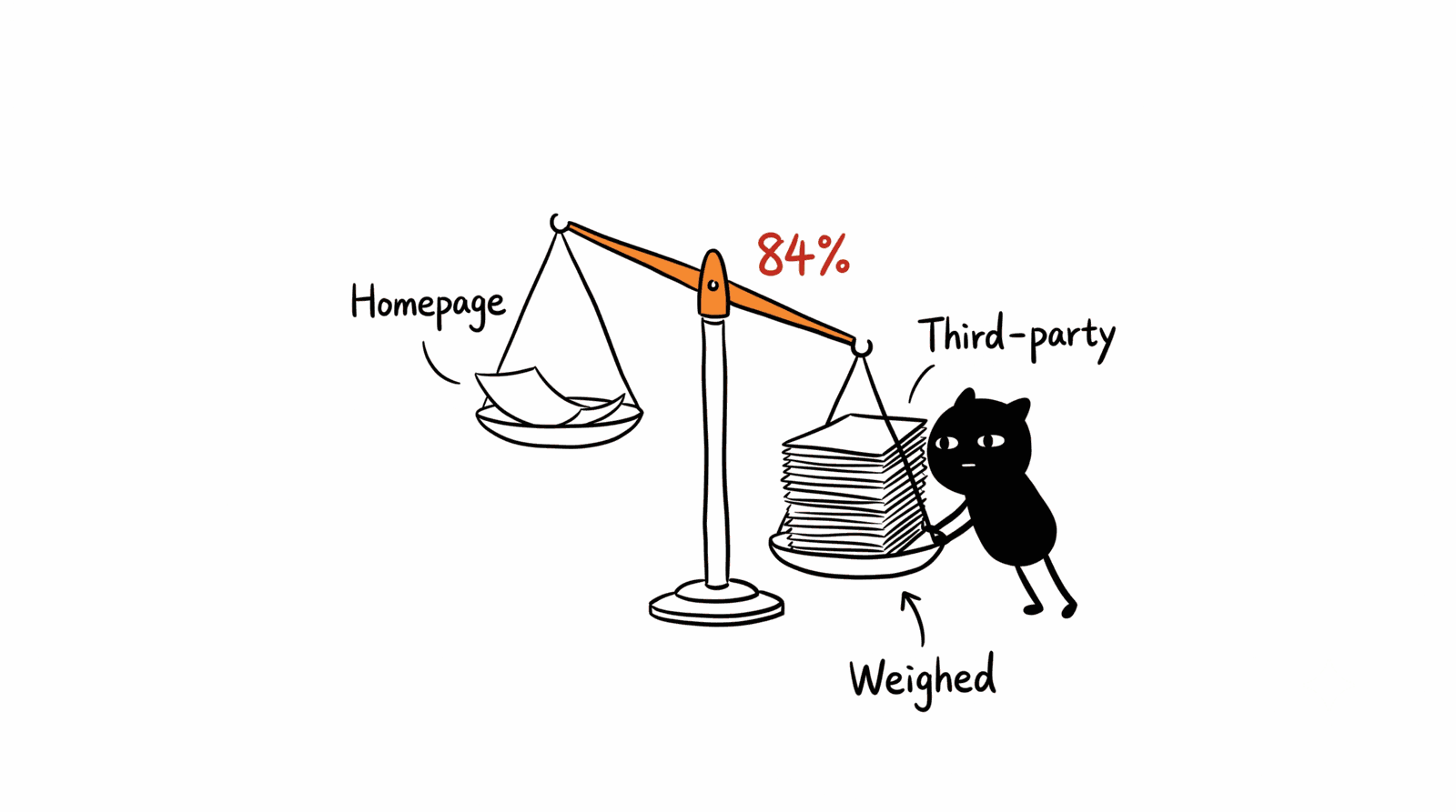 Adam Woozeer illustration for "51% of B2B buyers start with AI now, not Google. And by Day One, 95% of the deal is already decided.": Adam Woozeer leans its weight onto a heavy stack labeled Third-party on a balance scale, outweighing a thin stack labeled Homepage, with 84% marked on the beam