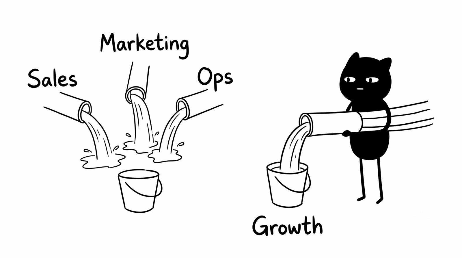Adam Woozeer illustration for "The MVP Marketer: Inside B2B Ignite's Reckoning with the C-Suite": three separate pipes labeled Sales, Marketing, and Ops pour into puddles that miss a bucket, while Adam Woozeer holds the same three pipes joined into one, pouring a single stream labeled Growth into the bucket