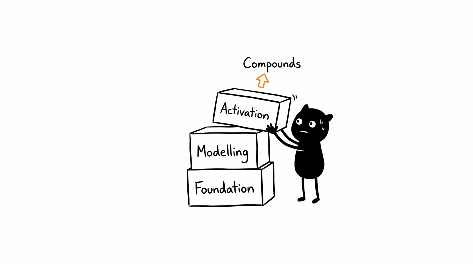 Adam Woozeer illustration for "Your content isn't losing to better content. It's losing to better infrastructure.": Adam Woozeer stacks three blocks labeled Foundation, Modelling, and Activation into a tower, carefully placing the top block, with an orange arrow and the word Compounds above