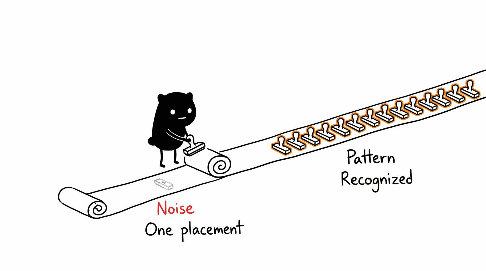 Adam Woozeer illustration for "Your content isn't losing to better content. It's losing to better infrastructure.": Adam Woozeer stamps a repeating mark along an unrolling paper trail, one lone faint mark near its feet labeled One placement and Noise, a solid orange row of repeated marks further down labeled Pattern and Recognized