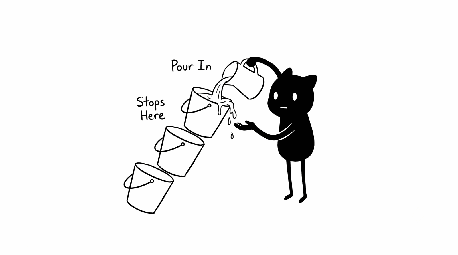Adam Woozeer illustration for "How to run all three ABM tiers from a single Clay table": Adam Woozeer pours water into a staircase of three tilted buckets, the water fills the first bucket completely and stops there while the two below stay empty, labeled Pour In and Stops Here