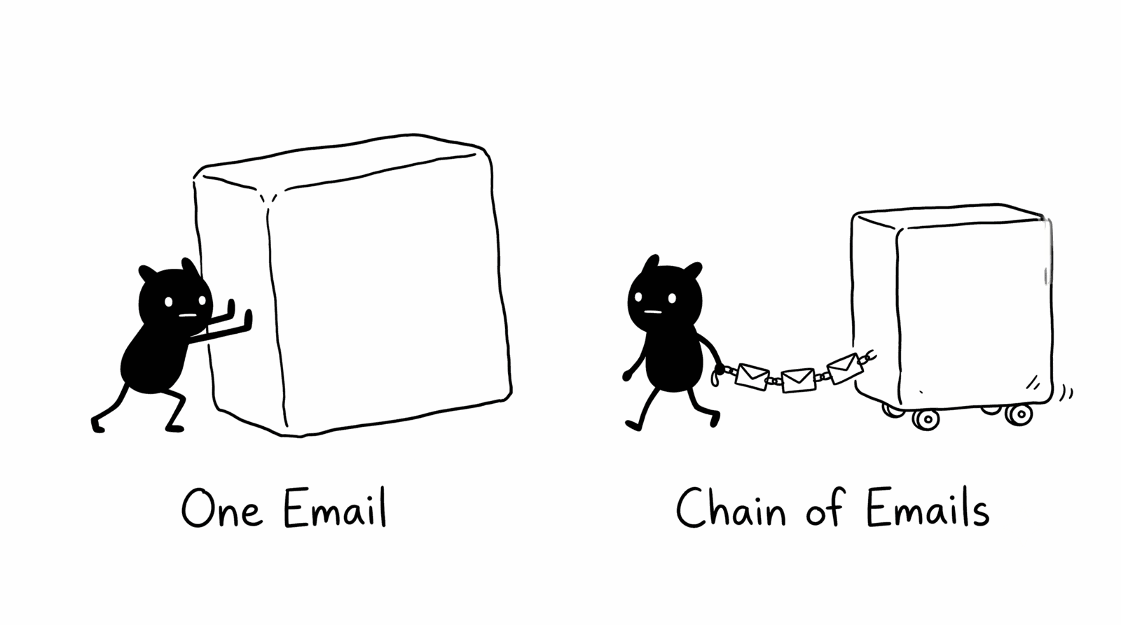 Adam Woozeer illustration for "Email marketing isn't dead. Your attribution model is just lying to you.": on the left Adam Woozeer strains pushing a giant stone block that won't move, labeled One Email, on the right the same Adam Woozeer walks easily pulling the identical block on a chain made of small linked envelopes, labeled Chain of Emails