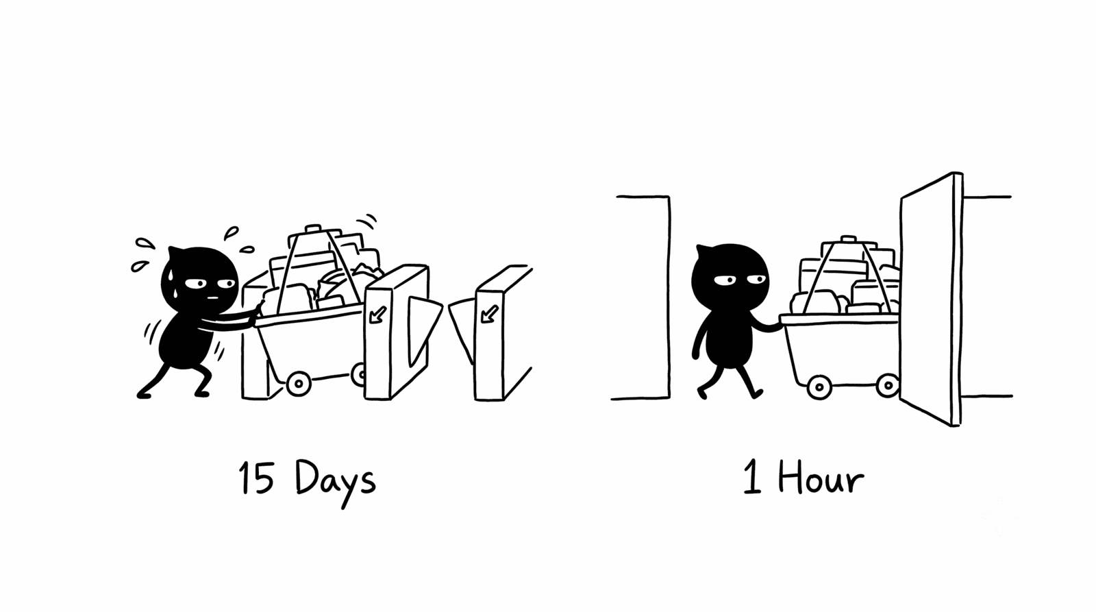 Adam Woozeer illustration for "The Integration Tax": on the left Adam Woozeer strains pushing a heavy loaded cart through a row of three narrow toll gates, labeled 15 Days, on the right the same Adam Woozeer calmly walks the same cart through one wide open gate, labeled 1 Hour