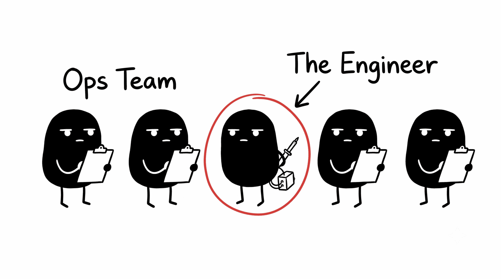 Adam Woozeer illustration for "The marketing engineer is the hire most revenue teams are missing": a lineup of five identical clipboard-holding figures labeled Ops Team, with one in the middle circled in red holding a soldering iron and a small wired box, labeled The Engineer