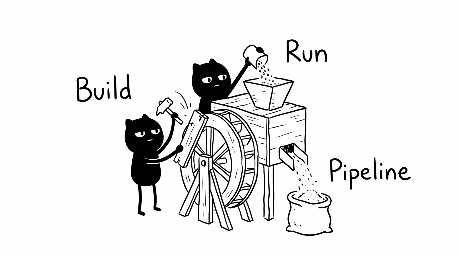Adam Woozeer illustration for "The marketing engineer is the hire most revenue teams are missing": Adam Woozeer hammers a water mill wheel labeled Build while pouring grain into a hopper labeled Run, with flour pouring out into a sack labeled Pipeline