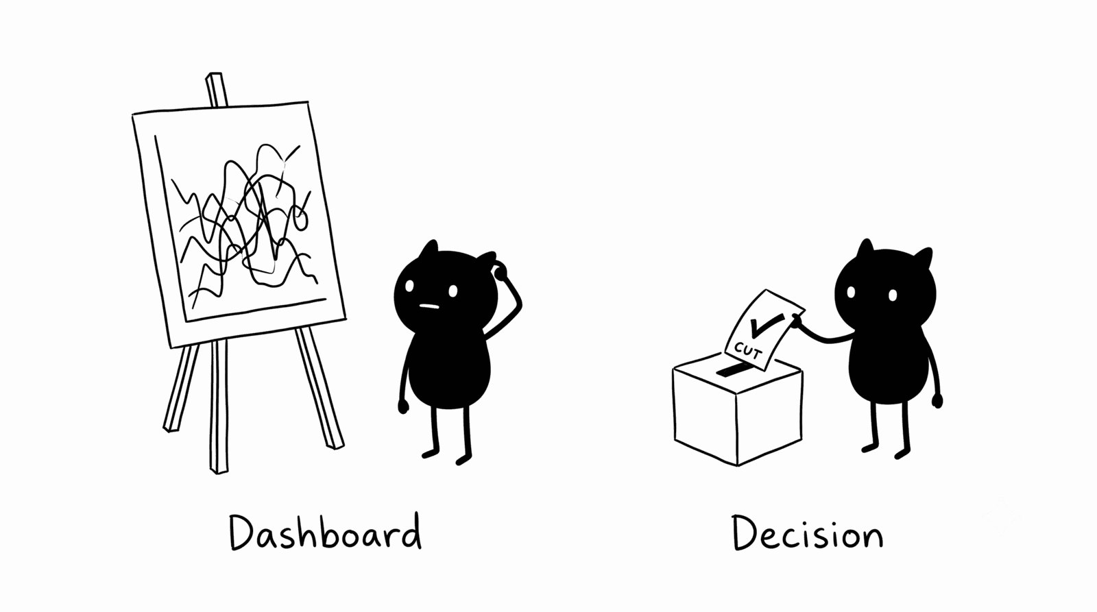 Adam Woozeer illustration for "The paid-media busywork I handed to an agent": on the left Adam Woozeer scratches its head staring up at a tangled messy chart on an easel labeled Dashboard, on the right Adam Woozeer catches a card stamped CUT with a checkmark popping out of a box, labeled Decision