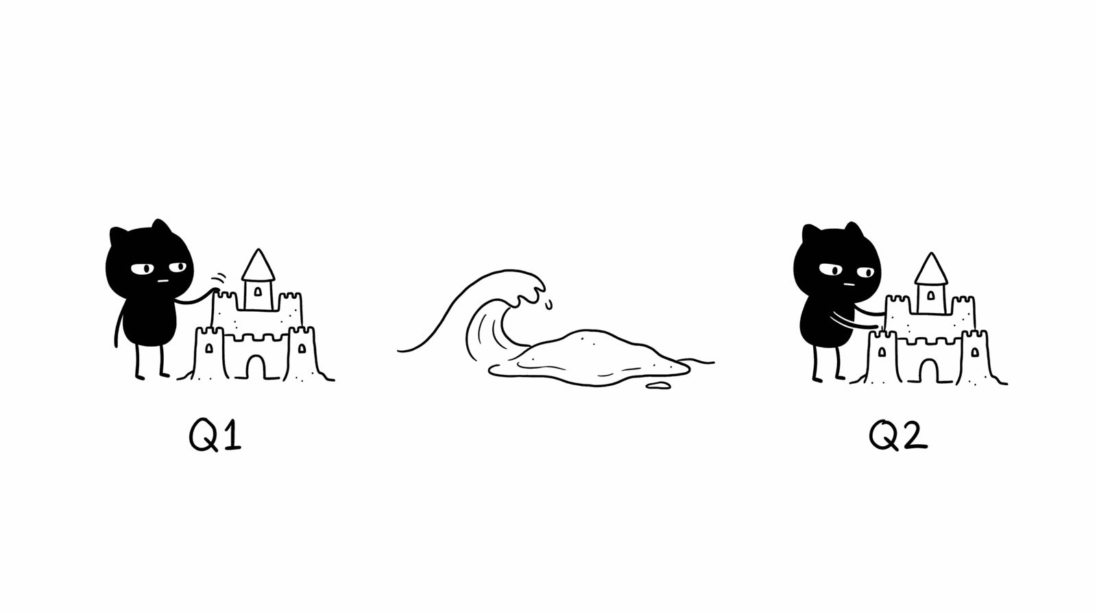 Adam Woozeer illustration for "Pipeline That Compounds: A Revenue Engineering Framework": in a three-panel sequence, Adam Woozeer proudly finishes a sandcastle labeled Q1, a single wave flattens it completely, then Adam Woozeer is already rebuilding the identical sandcastle from scratch labeled Q2