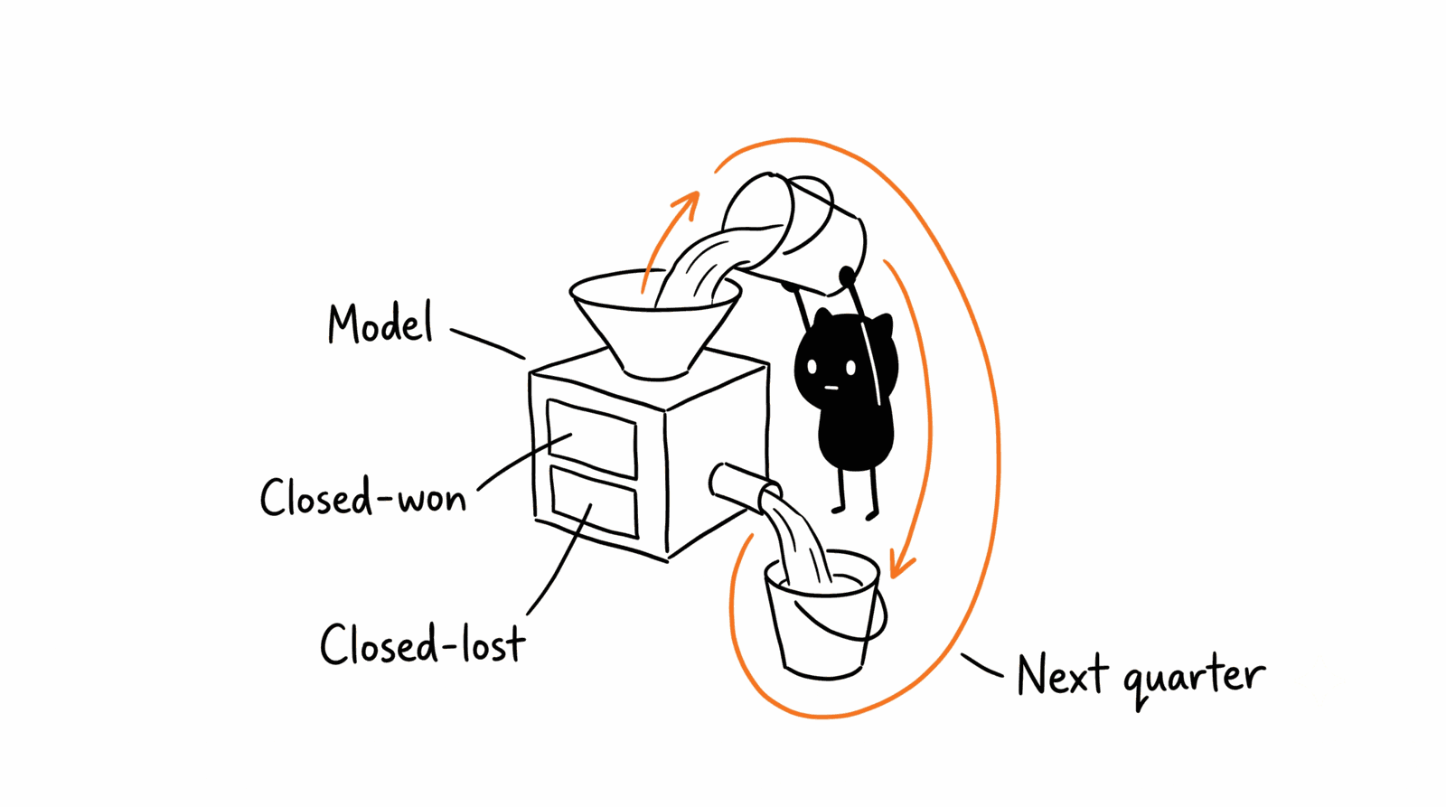 Adam Woozeer illustration for "The self-improving revenue system: GTM infrastructure that learns from every closed deal": Adam Woozeer bricklaying a circular wall out of bricks labeled Won deal, closing itself into a shrinking TAM circle, with Walled in marked in red