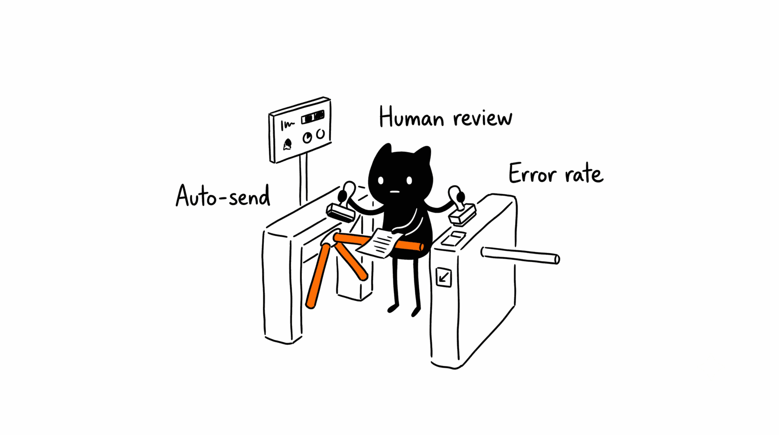 Adam Woozeer illustration for "The self-improving revenue system: GTM infrastructure that learns from every closed deal": Adam Woozeer stands at a turnstile with an orange bar, stamping papers Auto-send or Human review while a scoreboard tracks the Error rate